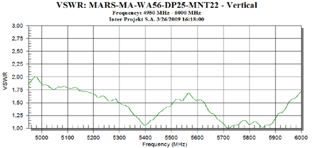 MARS Antena panelowa MARS-WA56-DP25BRFMNT22