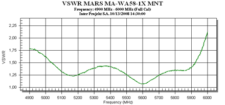 MARS Panel Antenna MARS-MA-WA58-1X_MNT