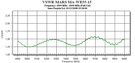 MARS Antena sektorowa MA-WO55-15