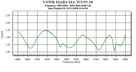 MARS Omnidirectional Antenna MA-WO55-10