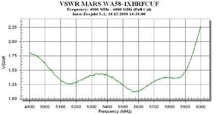 MARS Panel Antenna with Enclosure MARS-WA58-1XBRFCUF