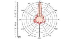 RFE-DIRECT-15-5G