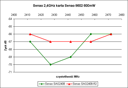 Senao SAG2408-R2