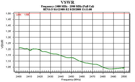 VSWR Senao SAG2408-R2