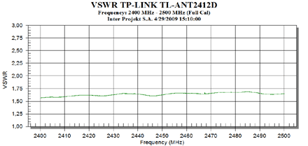 VSWR Antena dookólna TP-Link TL-ANT2412 12dBi