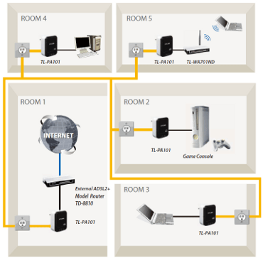 Powerline adapter TP-Link TL-PA101