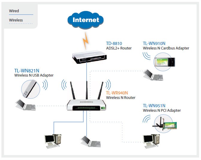 Wireless Router WLAN WiFi TP-LINK TL-WR940N