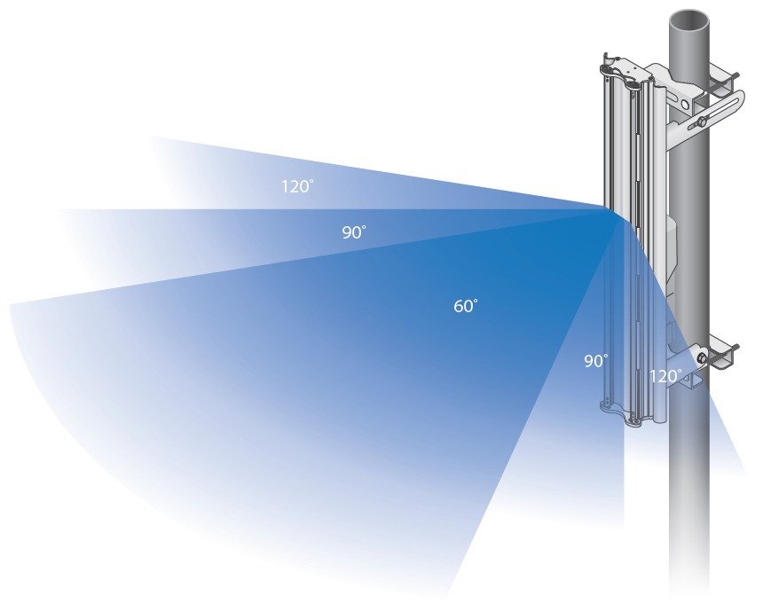 Ubiquiti Titanium Sector wariable beamwidth