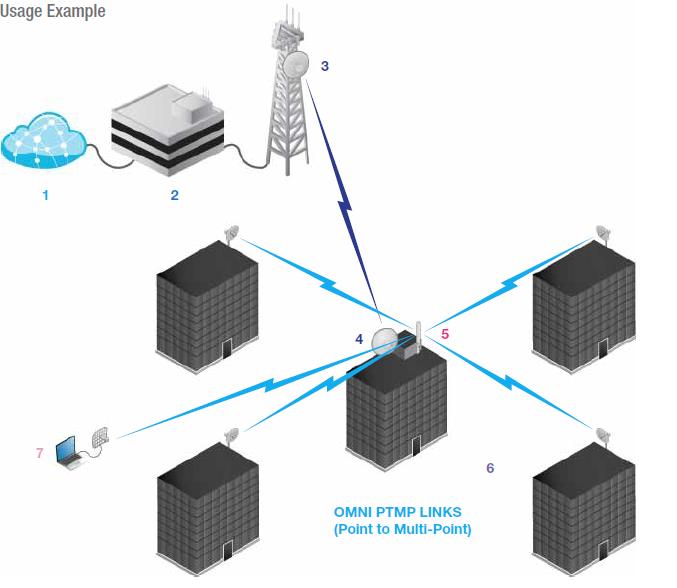 Zastosowanie Ubiquiti Networks Dual Omni