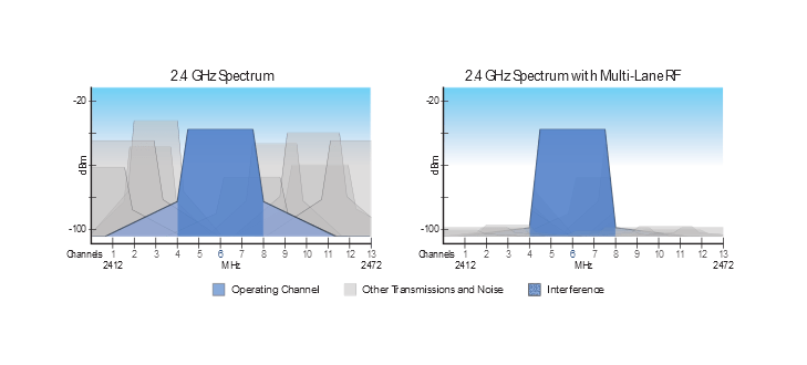 Multi-Lane RF Technology