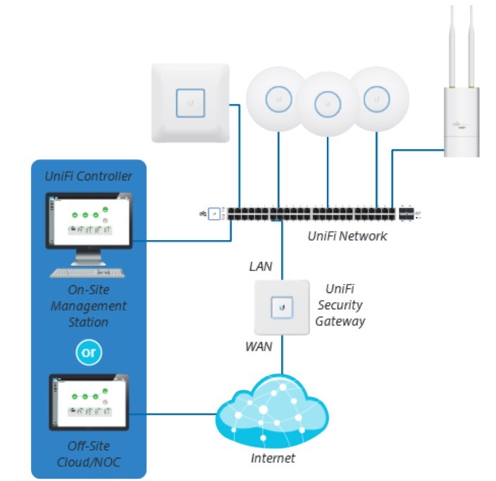 ubiquiti ubnt USG UBNT-USG 