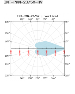 Interline :: Kierunkowa antena panelowa 5GHz, 23dBi, N female connector