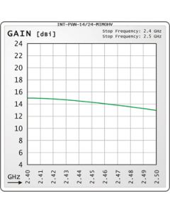 Interline Panel 14/2.4GHz / MIMO HV