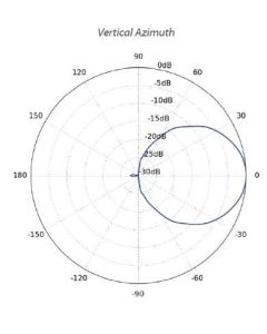 Ubiquiti PrismAP 5GHz Asymetrical Sector Antenna (Horn-5-60)