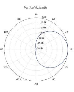 Ubiquiti PrismAP 5GHz Asymetrical Sector Antenna (Horn-5-90)