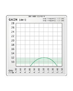 Interline Omni Horizon 12dBi, 4.9 - 5.4GHz