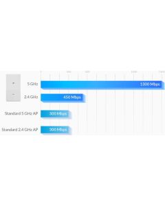 Ubiquiti UniFi UAP-AC Outdoor (UAP-AC Outdoor) End of Life